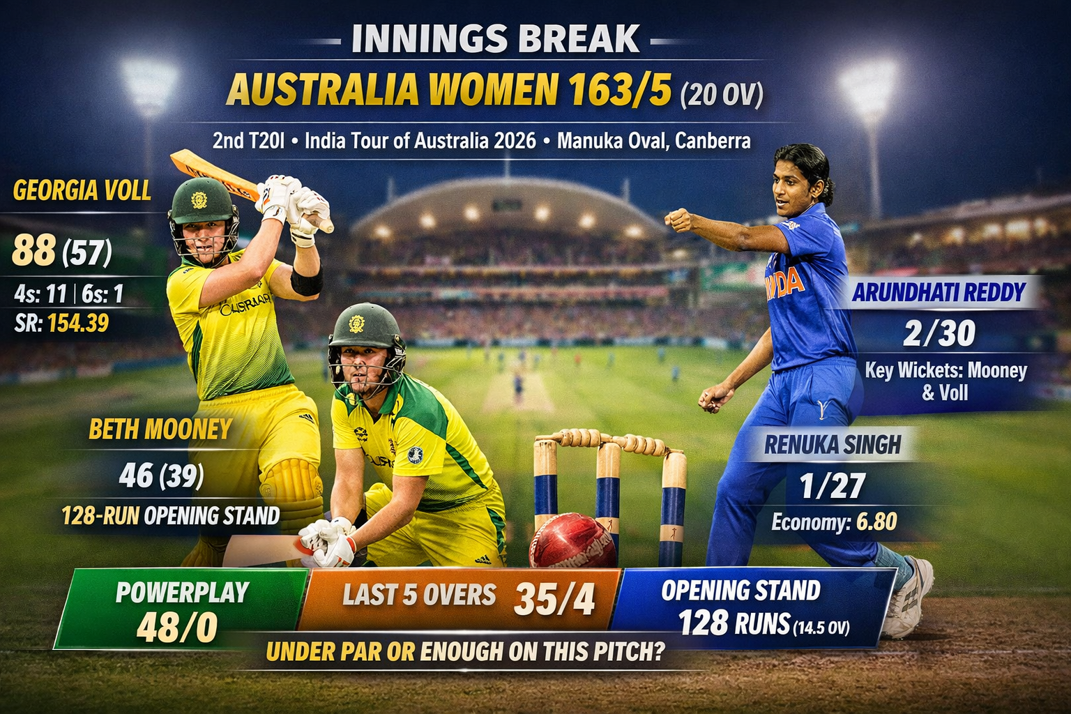 Australia Women 163/5 in 2nd T20I 2026 as Georgia Voll scores 88 vs India Women at Manuka Oval