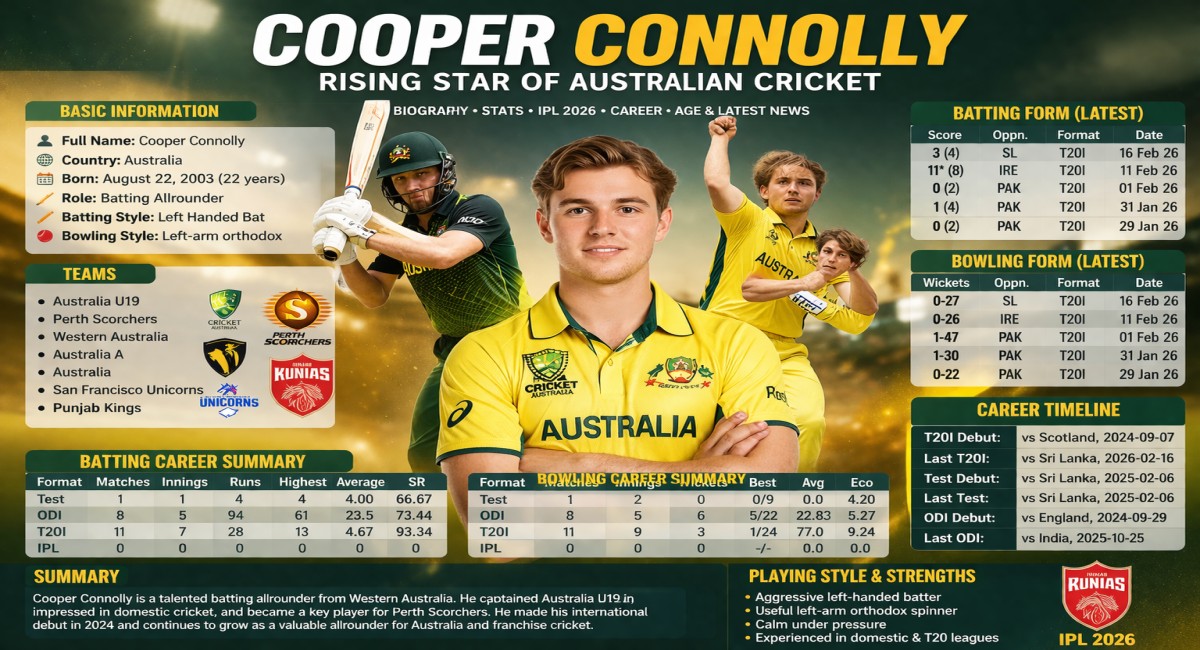 Cooper Connolly IPL 2026 Stats, IPL Team, Career, Age & Latest News