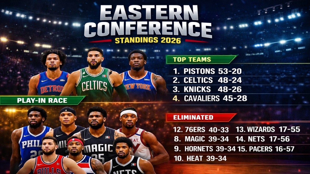 Eastern Conference Standings 2026 Top 15 Teams Ranked, Shocking Playoff Race & Latest NBA Table