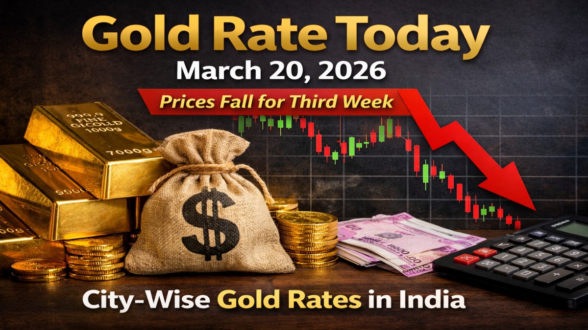 Gold Rate Today March 20 2026 showing falling gold prices with gold bars, chart decline and city-wise rates in India