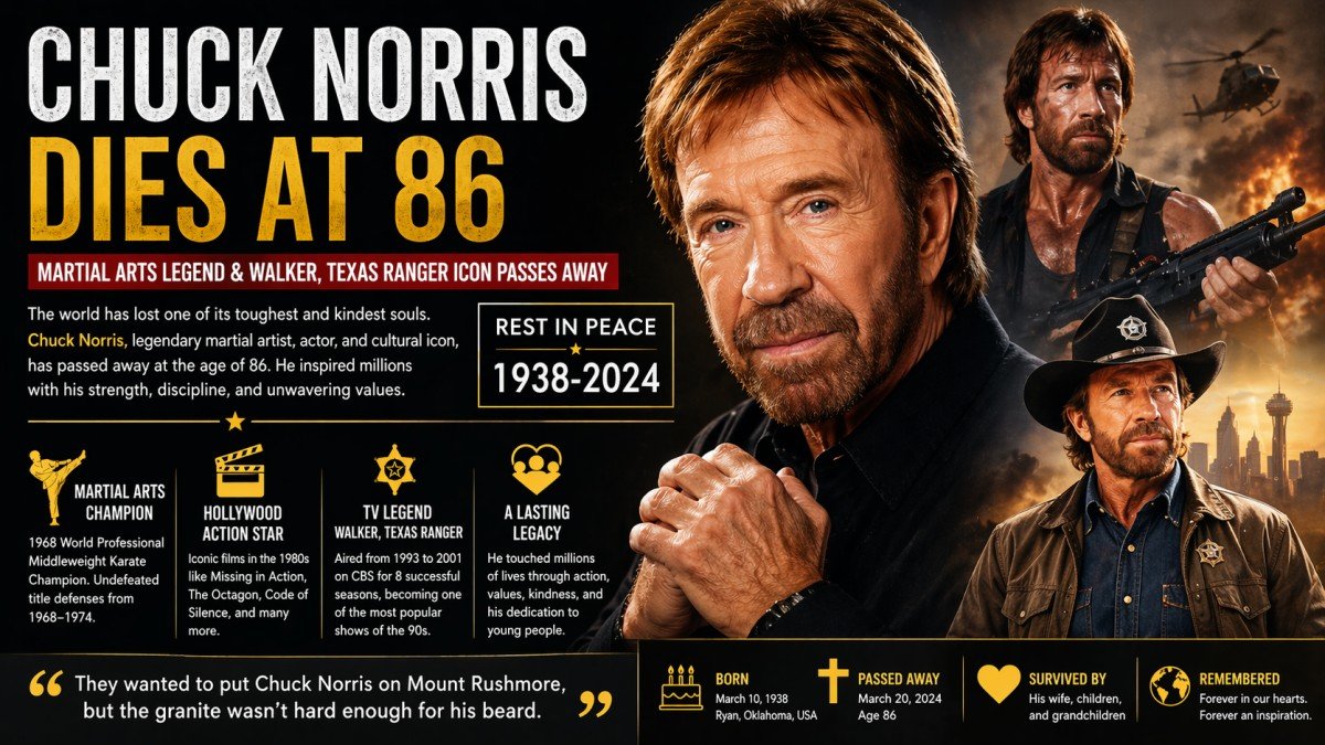 Chuck Norris Dies at 86 Martial Arts Legend & Walker